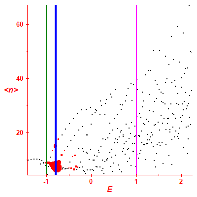 Peres lattice <N>